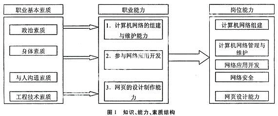 計算機(jī)網(wǎng)絡(luò)技術(shù)專業(yè)建設(shè)的探索與實踐——以強(qiáng)化技術(shù)服務(wù)能力為核心